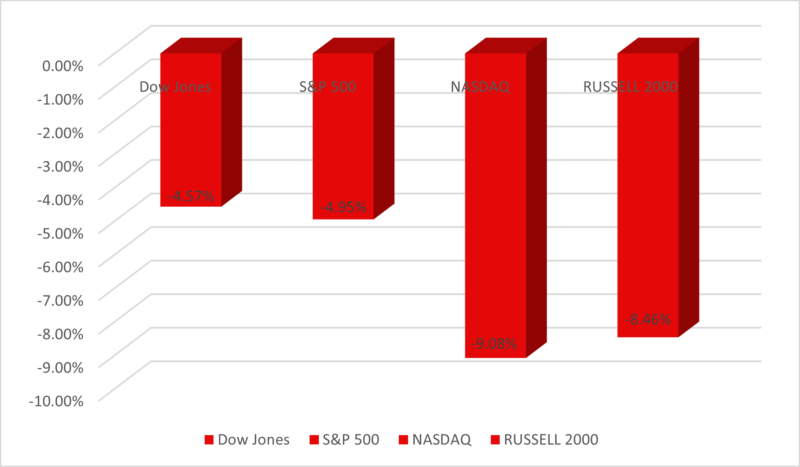 Market Performance
