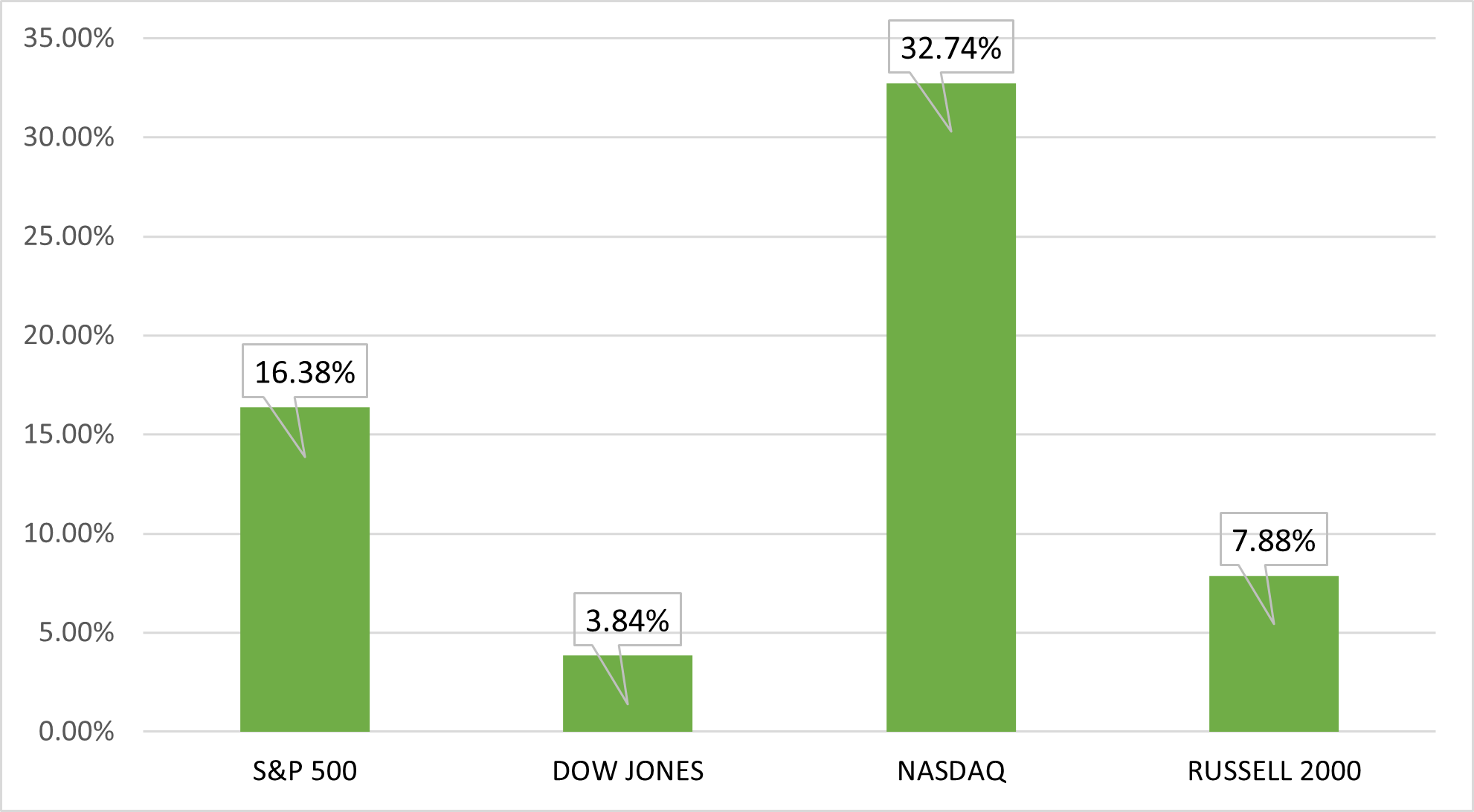Q2 Performance